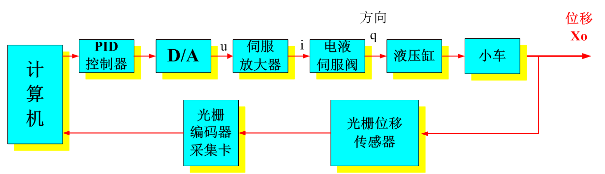 LG-CTY05型 電液伺服比例控制專業(yè)測試實驗臺