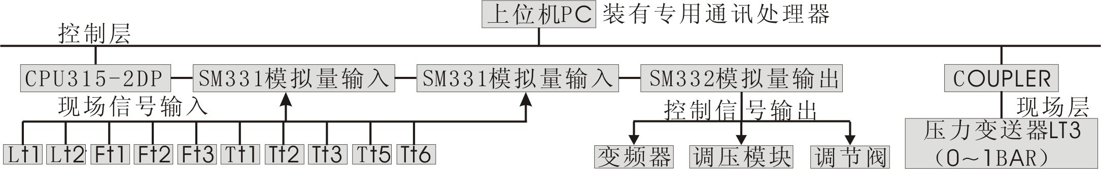 高級現(xiàn)場總線過程控制系統(tǒng)實(shí)驗(yàn)裝置
