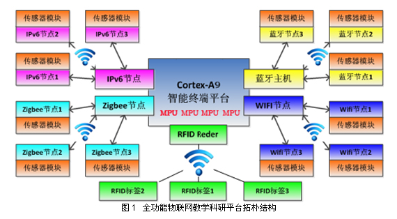 LGWL-A9型 物聯(lián)網教研平臺(Cortex-A9版)