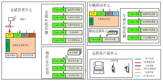 物聯(lián)網(wǎng)智能物流實訓系統(tǒng)