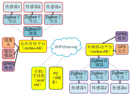 物聯(lián)網(wǎng)智能物流實訓系統(tǒng)