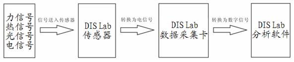 中學(xué)生物數(shù)字化信息系統(tǒng)實(shí)驗(yàn)室(無線型)