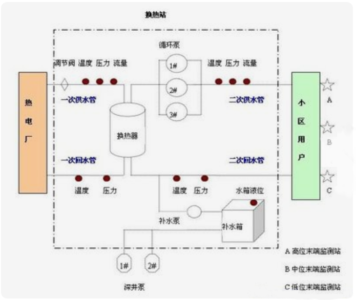 城市集中供熱監(jiān)控實訓系統(tǒng)